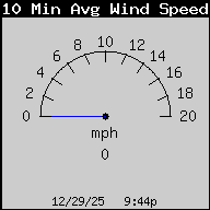 10 Min Avg Windspeed