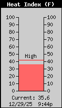 Current Outside Heat Index