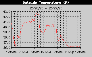 Outside Temp History