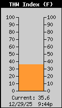 Current THW Index